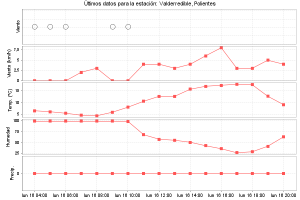 Serie temporal de la variable
