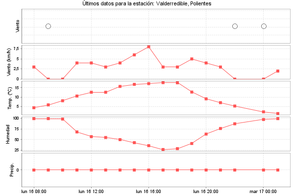 Serie temporal de la variable