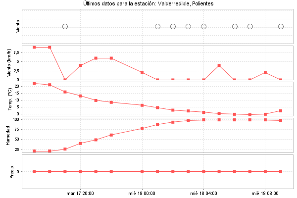 Serie temporal de la variable