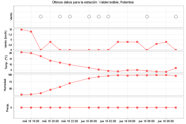 Serie temporal de la variable