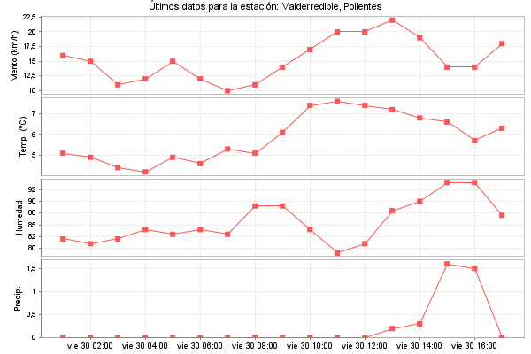 Serie temporal de la variable