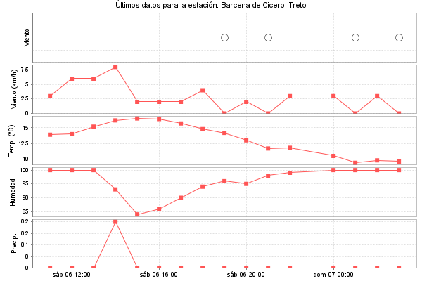 Serie temporal de la variable