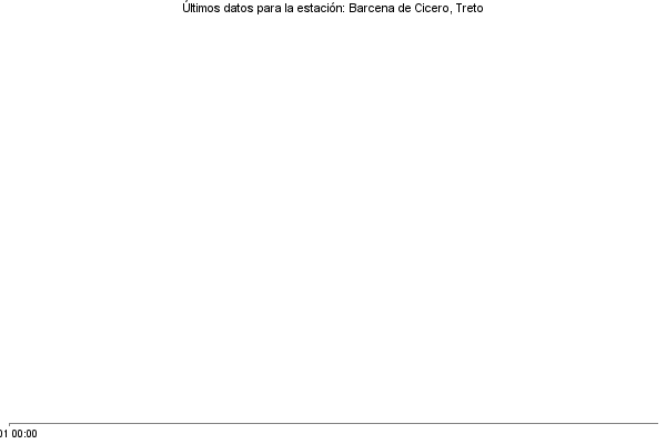 Serie temporal de la variable