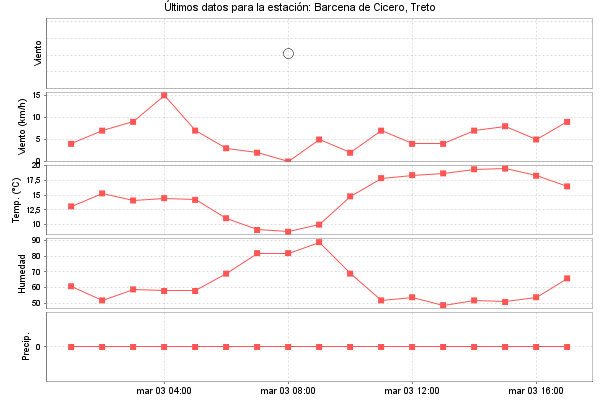 Serie temporal de la variable