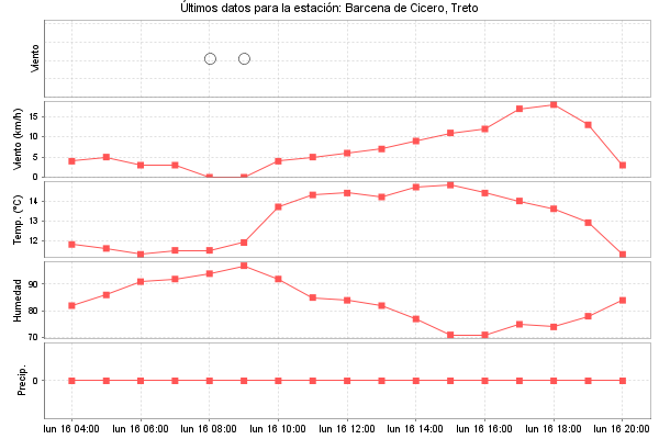Serie temporal de la variable