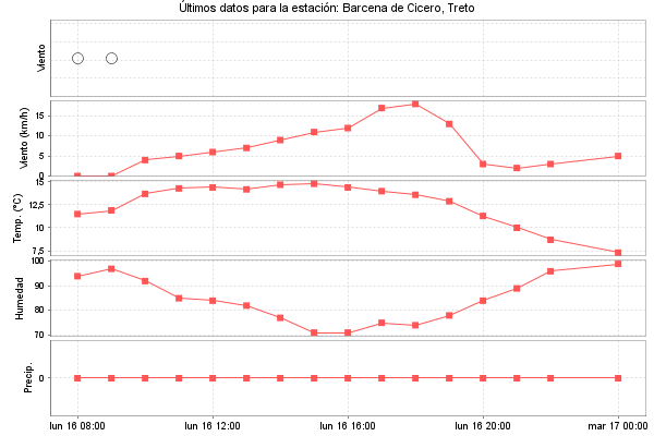 Serie temporal de la variable
