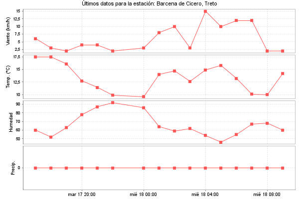 Serie temporal de la variable