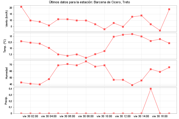 Serie temporal de la variable