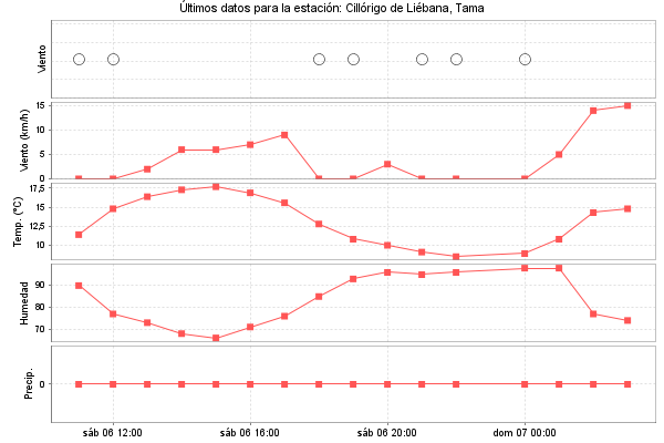 Serie temporal de la variable
