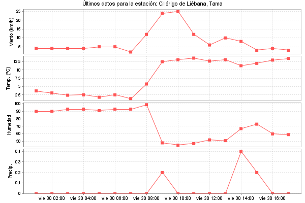 Serie temporal de la variable