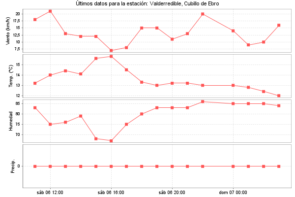 Serie temporal de la variable