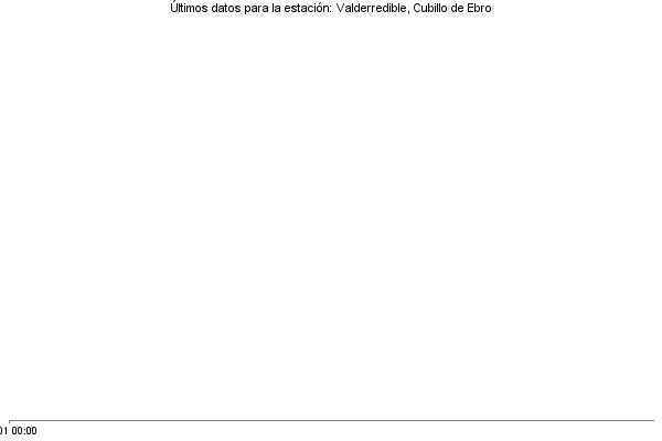 Serie temporal de la variable