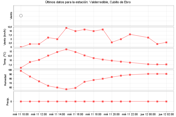 Serie temporal de la variable