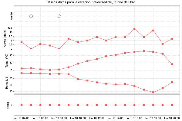 Serie temporal de la variable