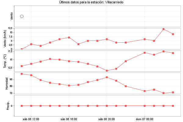Serie temporal de la variable