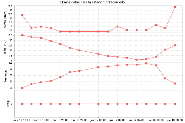 Serie temporal de la variable