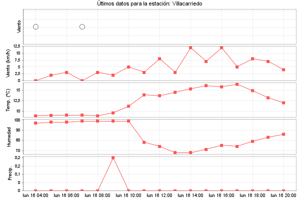 Serie temporal de la variable