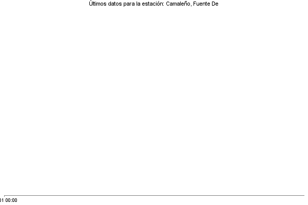 Serie temporal de la variable