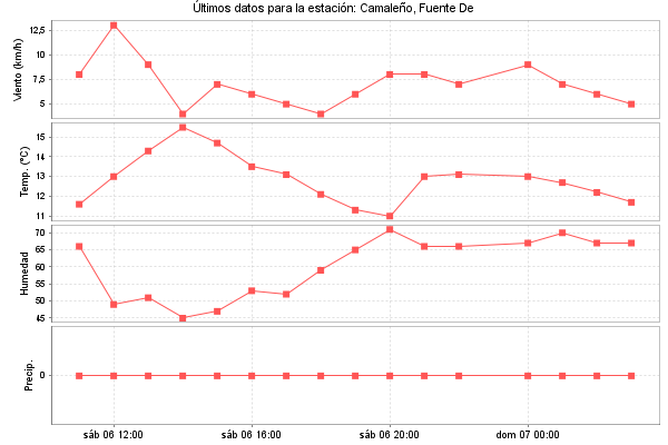 Serie temporal de la variable