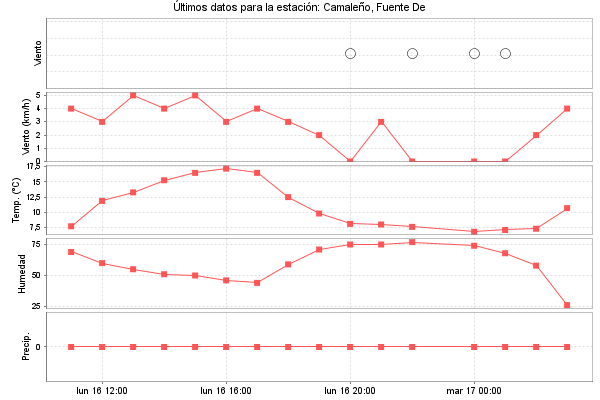Serie temporal de la variable