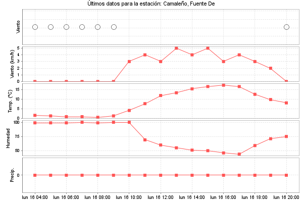 Serie temporal de la variable
