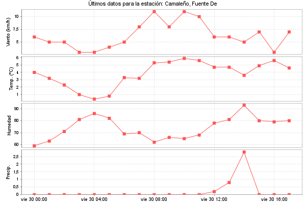 Serie temporal de la variable