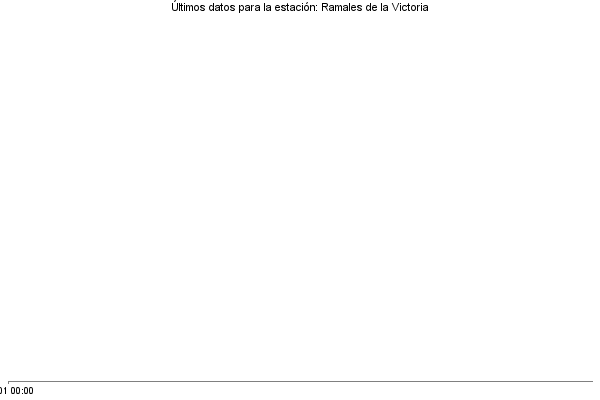 Serie temporal de la variable