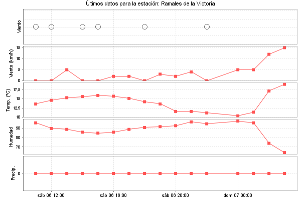 Serie temporal de la variable