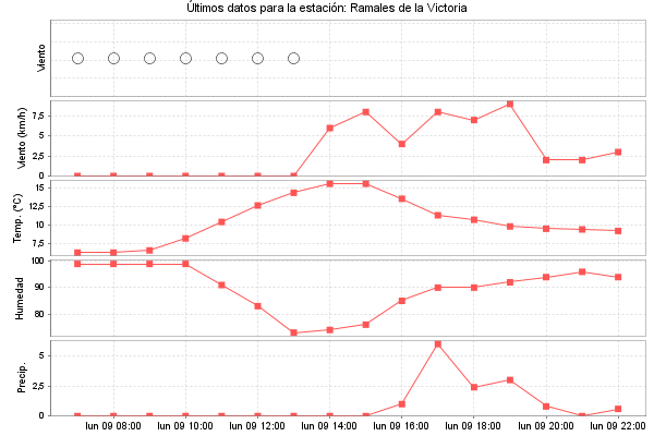Serie temporal de la variable
