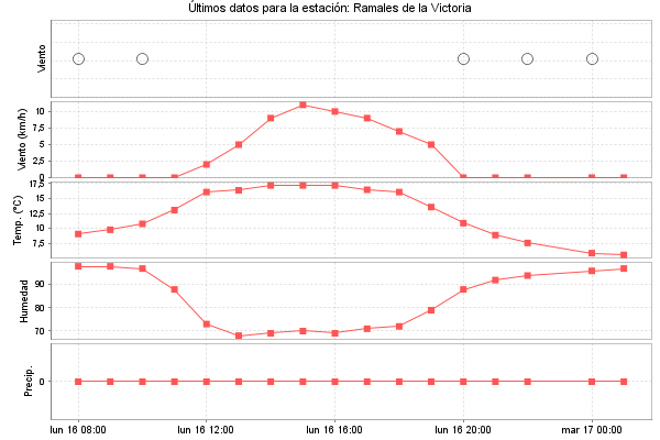 Serie temporal de la variable