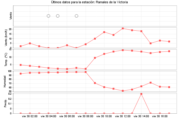 Serie temporal de la variable
