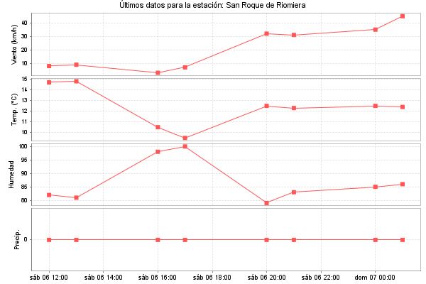 Serie temporal de la variable