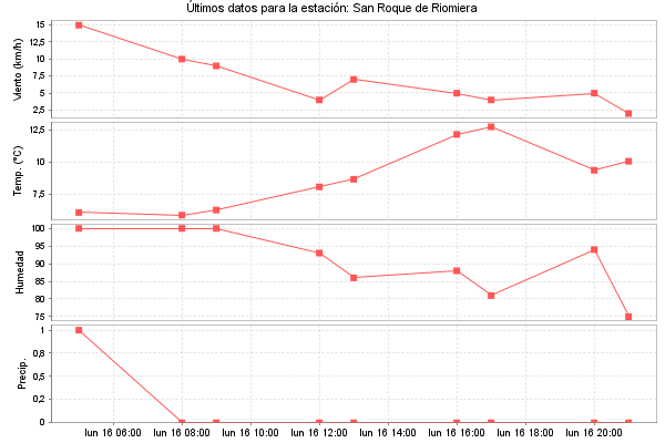 Serie temporal de la variable