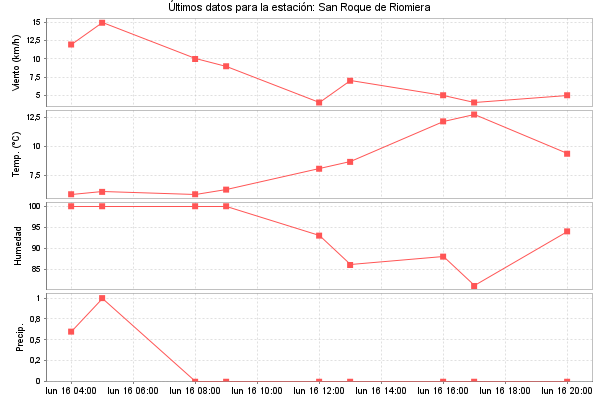 Serie temporal de la variable