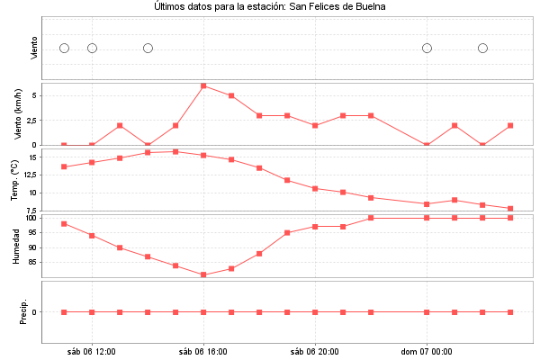 Serie temporal de la variable