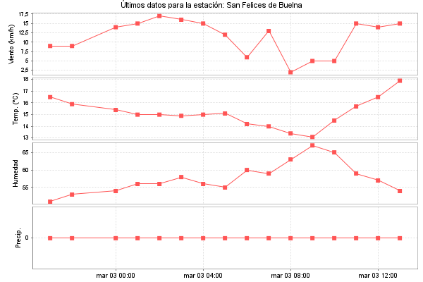 Serie temporal de la variable