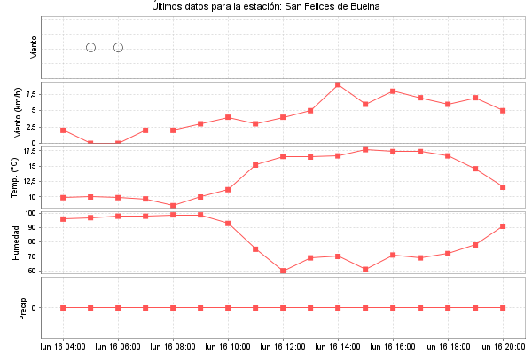 Serie temporal de la variable