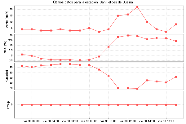 Serie temporal de la variable