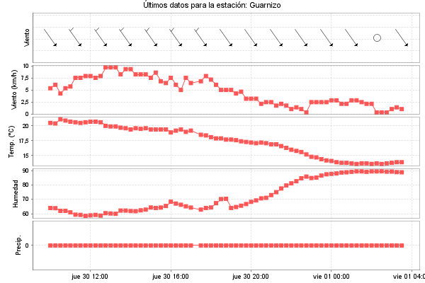 Serie temporal de la variable