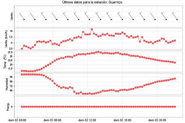 Serie temporal de la variable