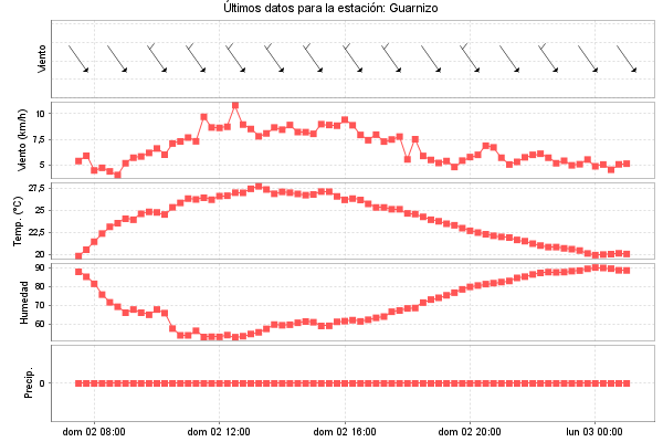 Serie temporal de la variable