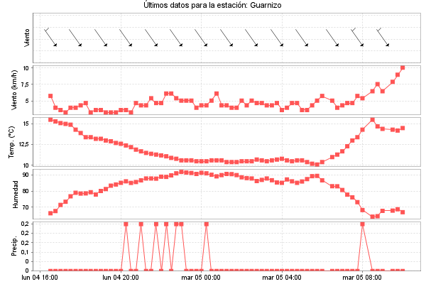 Serie temporal de la variable