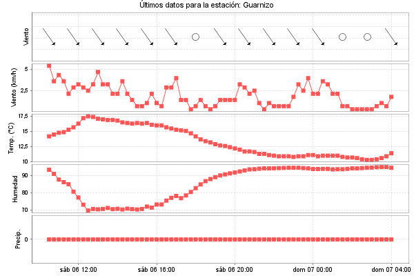 Serie temporal de la variable
