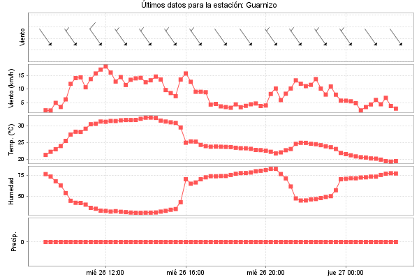 Serie temporal de la variable