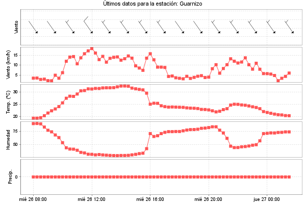 Serie temporal de la variable