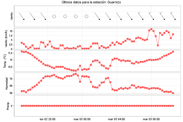 Serie temporal de la variable