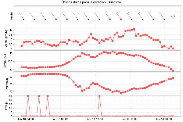 Serie temporal de la variable