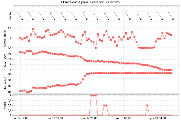 Serie temporal de la variable