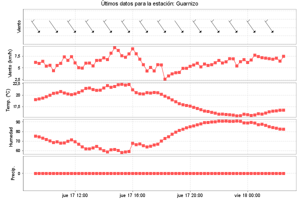 Serie temporal de la variable