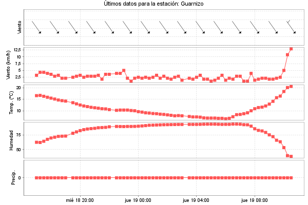 Serie temporal de la variable
